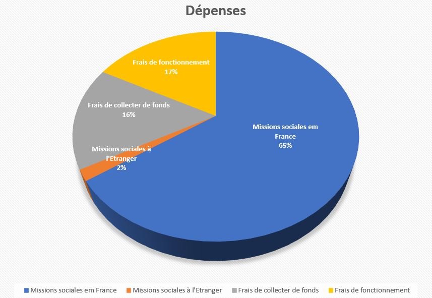 Dépenses