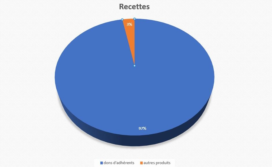 Recettes